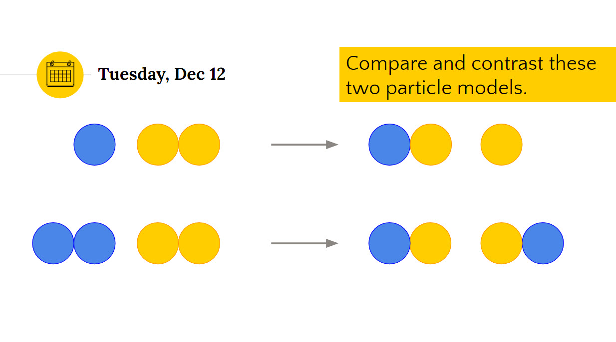 A particle diagram representing a single and douple replacement reaction. Students are prompted to compare and contrast the two diagrams. The single replacement reaction has a single blue circle next to a pair of yellow circles. After the reaction arrow the blue circle is paired with a yellow and the second yellow circle is on its own. The second reaction has two blue circles next to two yellow circles. After the reaction arrow, each blue is paired with a yellow, representing a movement of atoms.