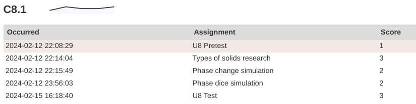 A sparkline showing student growth following evidences of assessment on a skill.