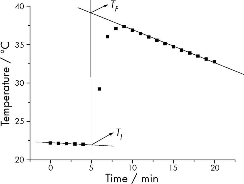 A graph showing temperature change over time. The graph includes a vertical line at time=5min and a regression line from his peak measured temperature. The intersection of these lines is labelled T-final.