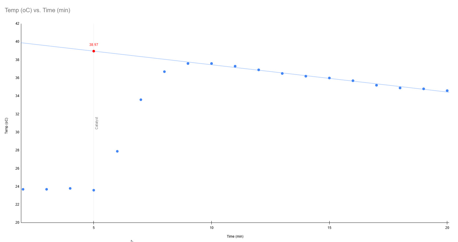 A graph in Google Sheets showing temperature change over time. A vertical line at time=5 min is labelled "Catalyst". A regression line from the highest recorded temperature is shown. The intersection is marked with a red point and has the label 38.46.