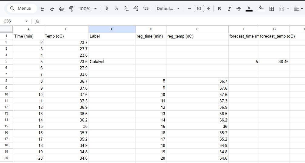 A Google Sheet. The first three columns are raw data. The first column is time in minutes. The second column is temperature in degrees Celsius. The third column is a data label with "Catalyst" on time=5 minutes. The second pair of columns duplicates data from time=8 until 20. The third set of columns has time=5 on the fifth row and a cell with the intercepted value.