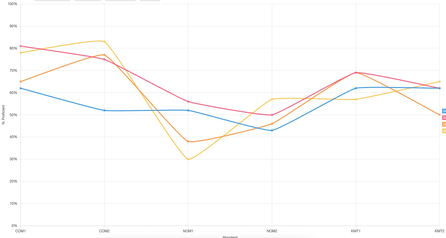 A graph with four colored lines. The graph shows the percentage of each class proficient on a learning goal, listed with a short code at the bottom. The first two targets have proficiencies above 60%, some as high as 80%. The middle two are well below 60% for all four classes. The final two points are back above 60%.